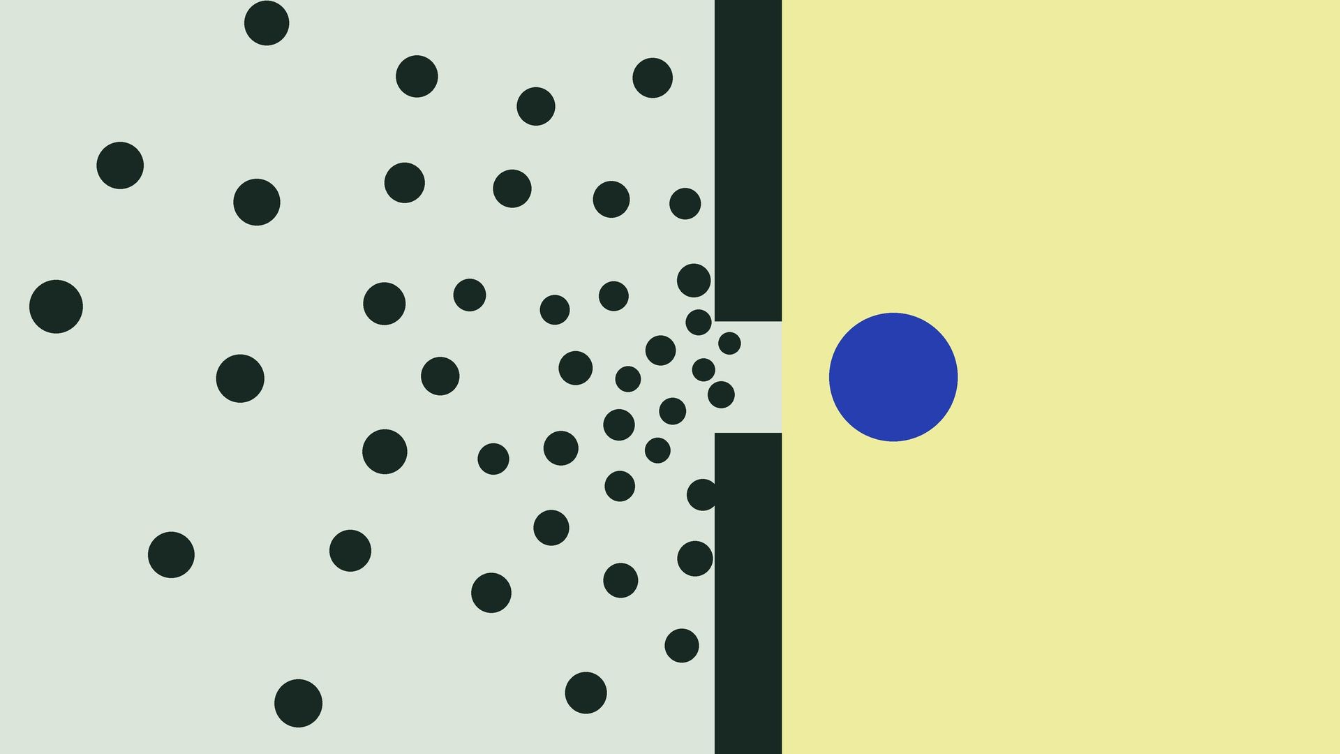 Dark dots spread across a sage field and crowd at a narrow gap in a dark wall, with a blue ball through the gap on a yellow field.